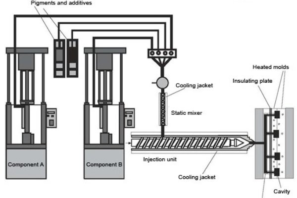 Liquid Injection Molding Machines process