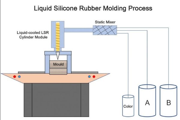 Liquid Silicone Rubber Injection Molding---History Introduction